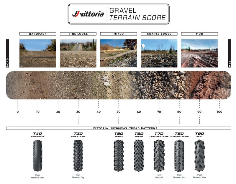 Load image into Gallery viewer, Gravel Range Terrain score chart